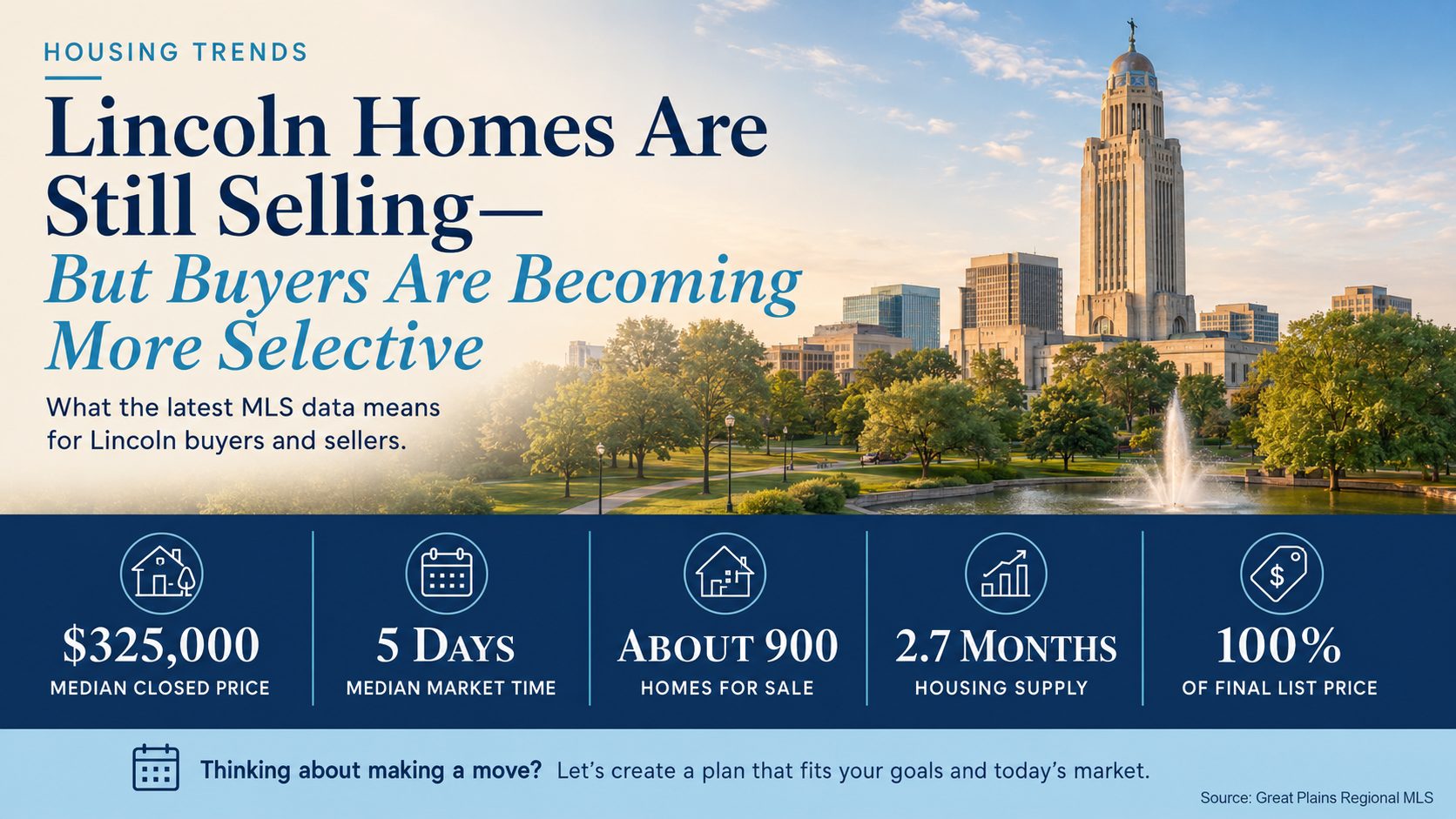 Lincoln housing market trends for 2026 showing a $325,000 median closed price, five median days on market, 900 homes for sale, 2.7 months of supply, and a 100% sale-to-final-list-price ratio.