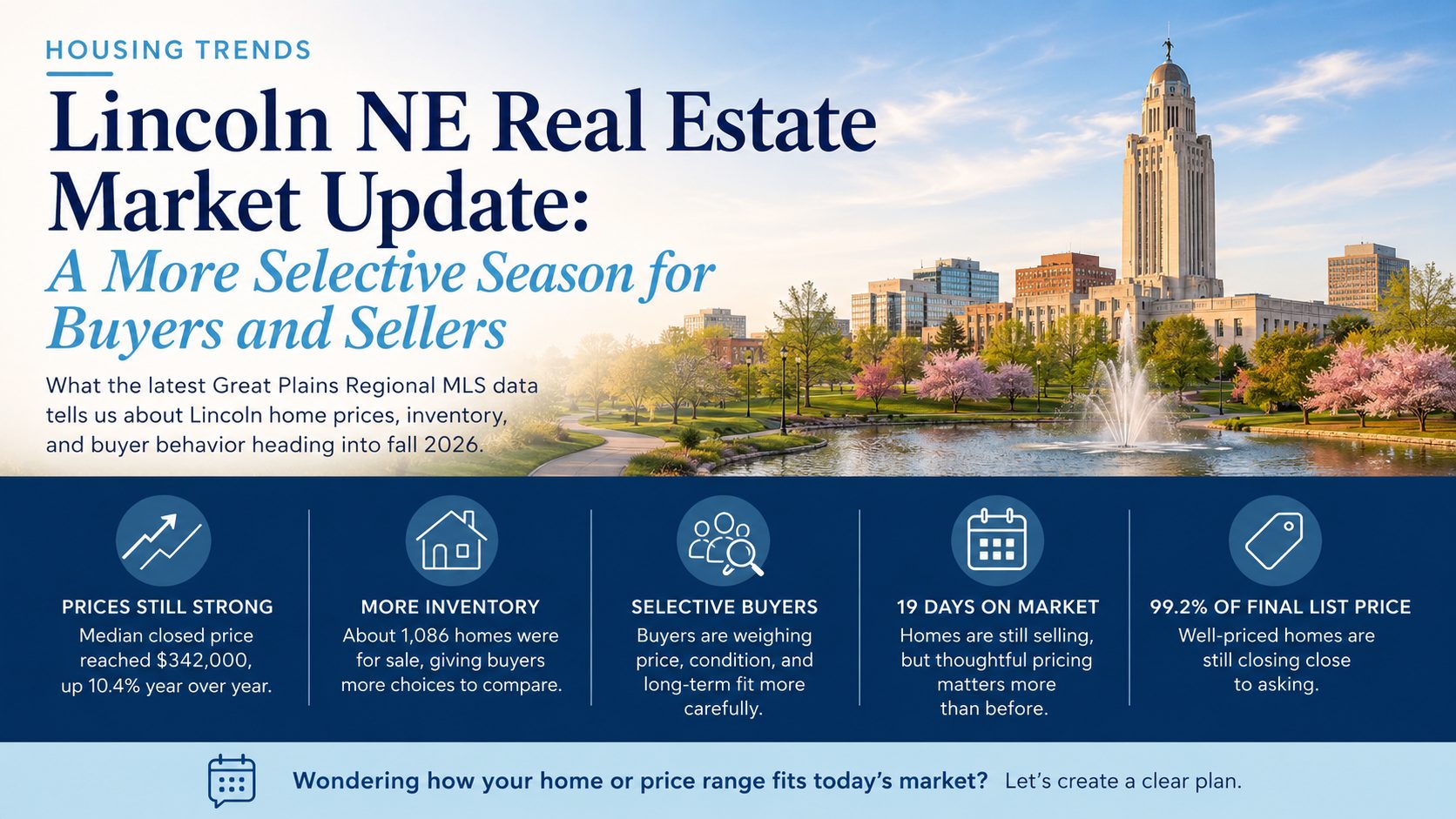 Infographic showing Lincoln NE housing market stats: $342,000 median price, 19 days on market, 99.2% of list price
