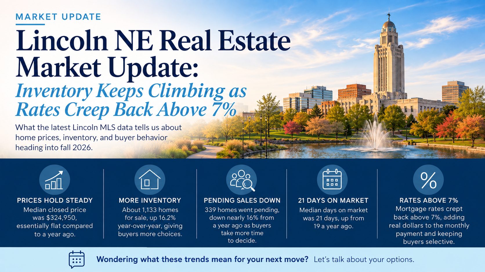 Infographic showing Lincoln NE housing market stats: $324,950 median price, 1,133 homes for sale, rates above 7%